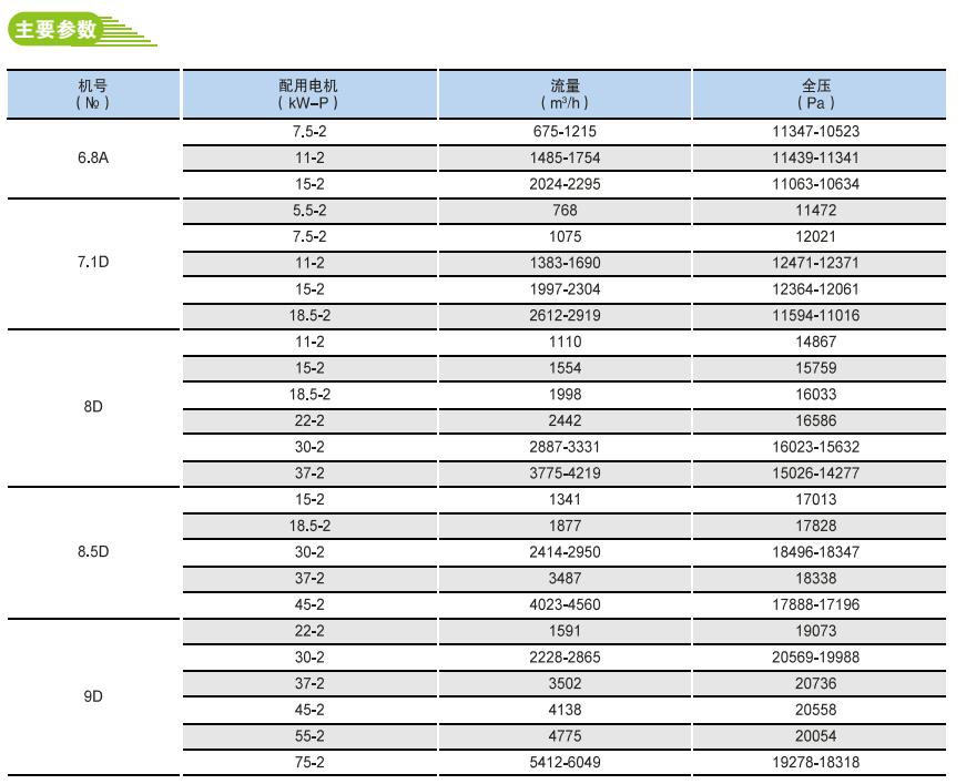 8-09、9-12型化鐵爐用高壓離心風(fēng)機(jī)